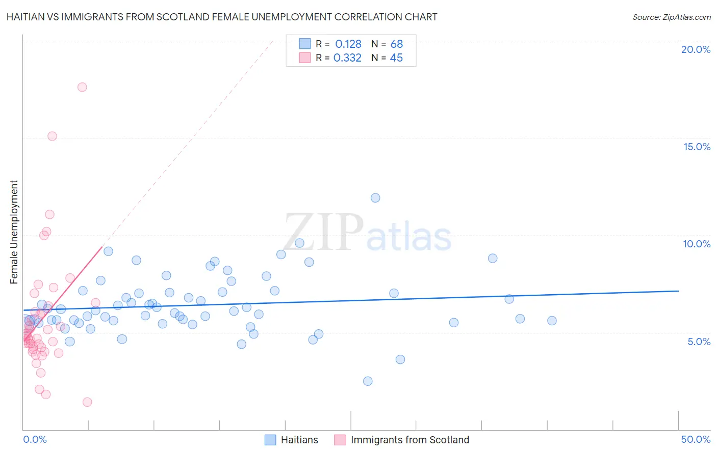 Haitian vs Immigrants from Scotland Female Unemployment