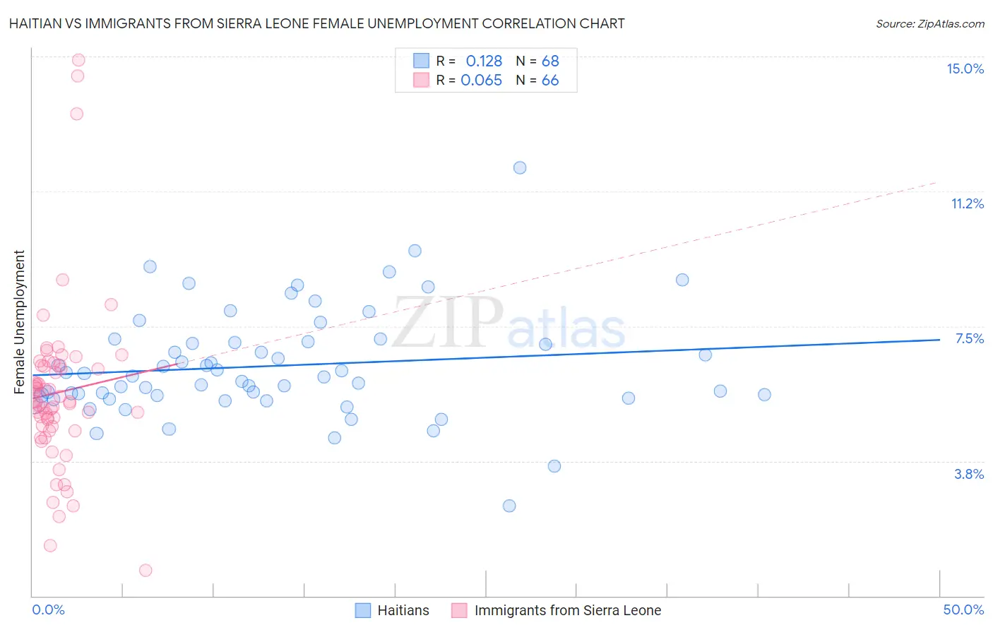 Haitian vs Immigrants from Sierra Leone Female Unemployment