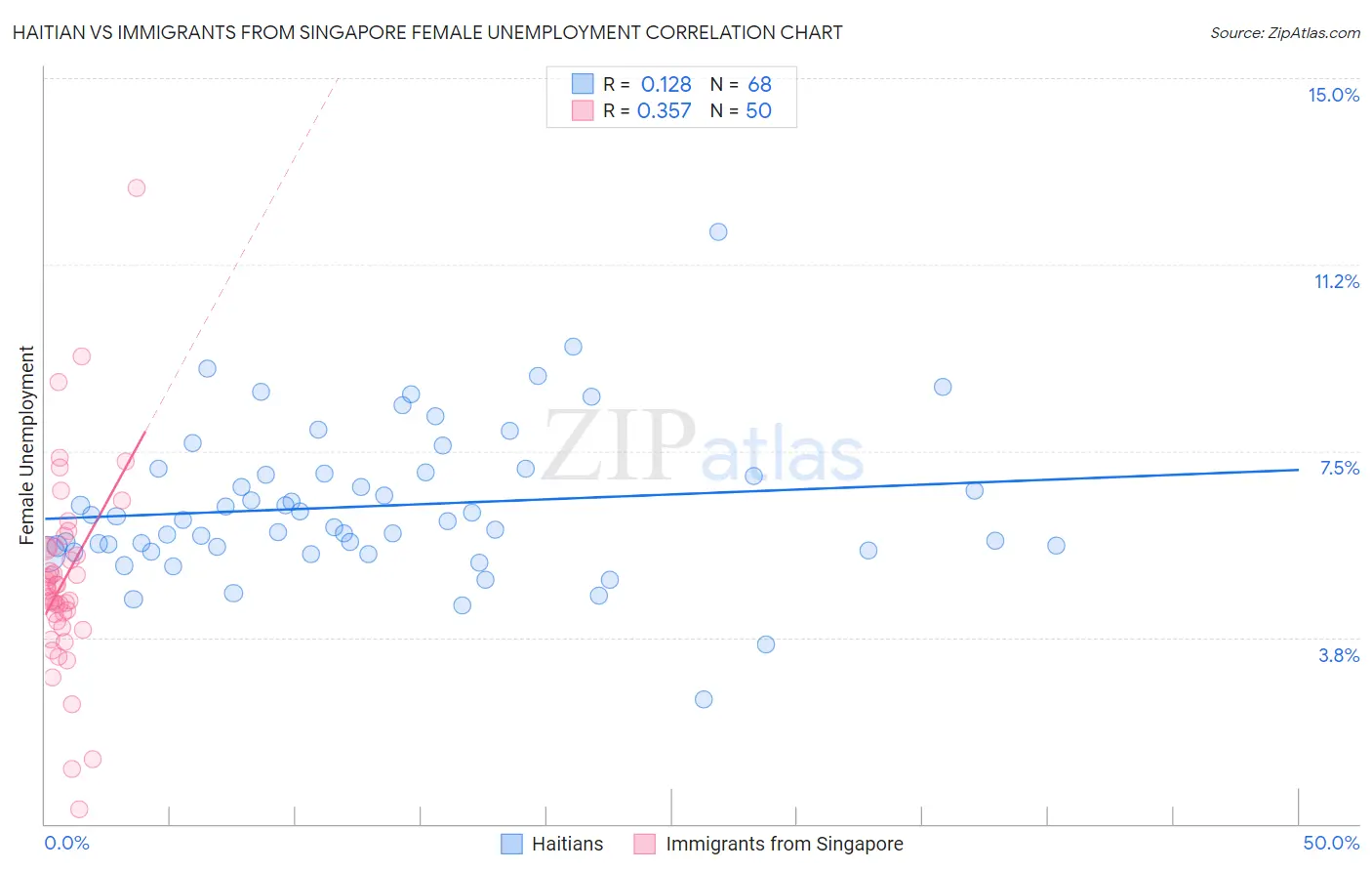 Haitian vs Immigrants from Singapore Female Unemployment