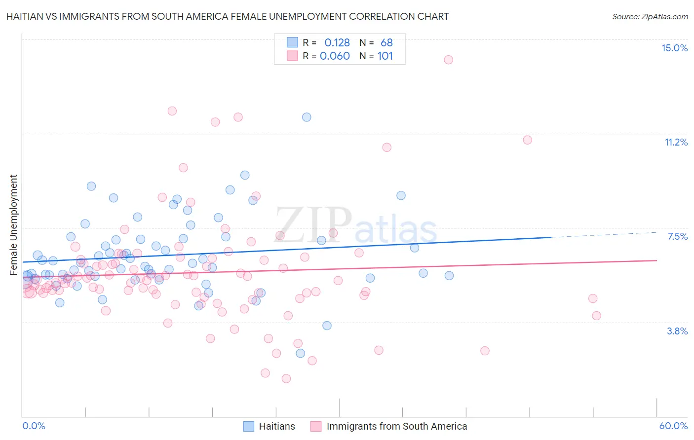 Haitian vs Immigrants from South America Female Unemployment