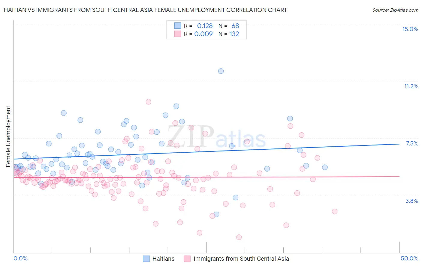 Haitian vs Immigrants from South Central Asia Female Unemployment