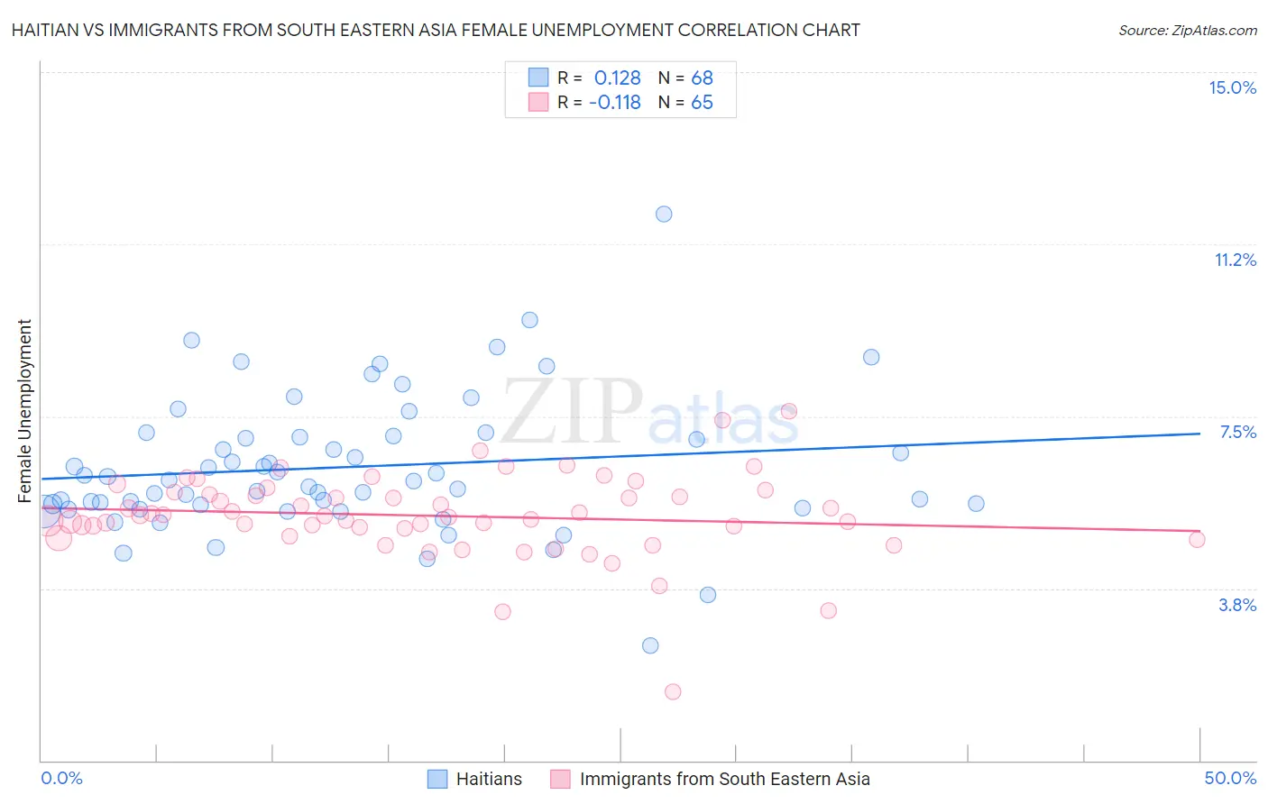 Haitian vs Immigrants from South Eastern Asia Female Unemployment