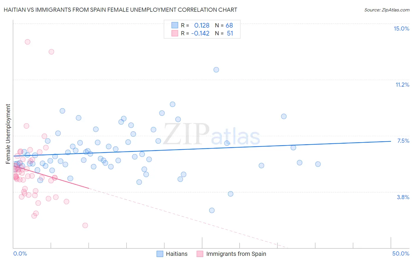 Haitian vs Immigrants from Spain Female Unemployment