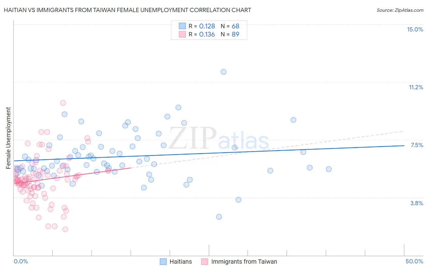 Haitian vs Immigrants from Taiwan Female Unemployment