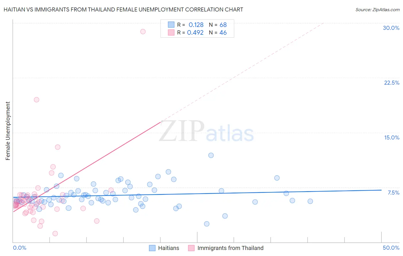 Haitian vs Immigrants from Thailand Female Unemployment