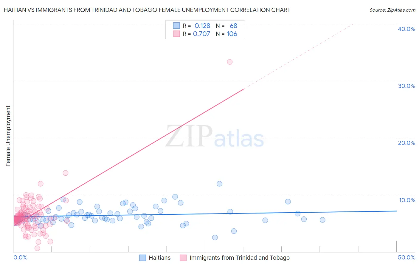 Haitian vs Immigrants from Trinidad and Tobago Female Unemployment