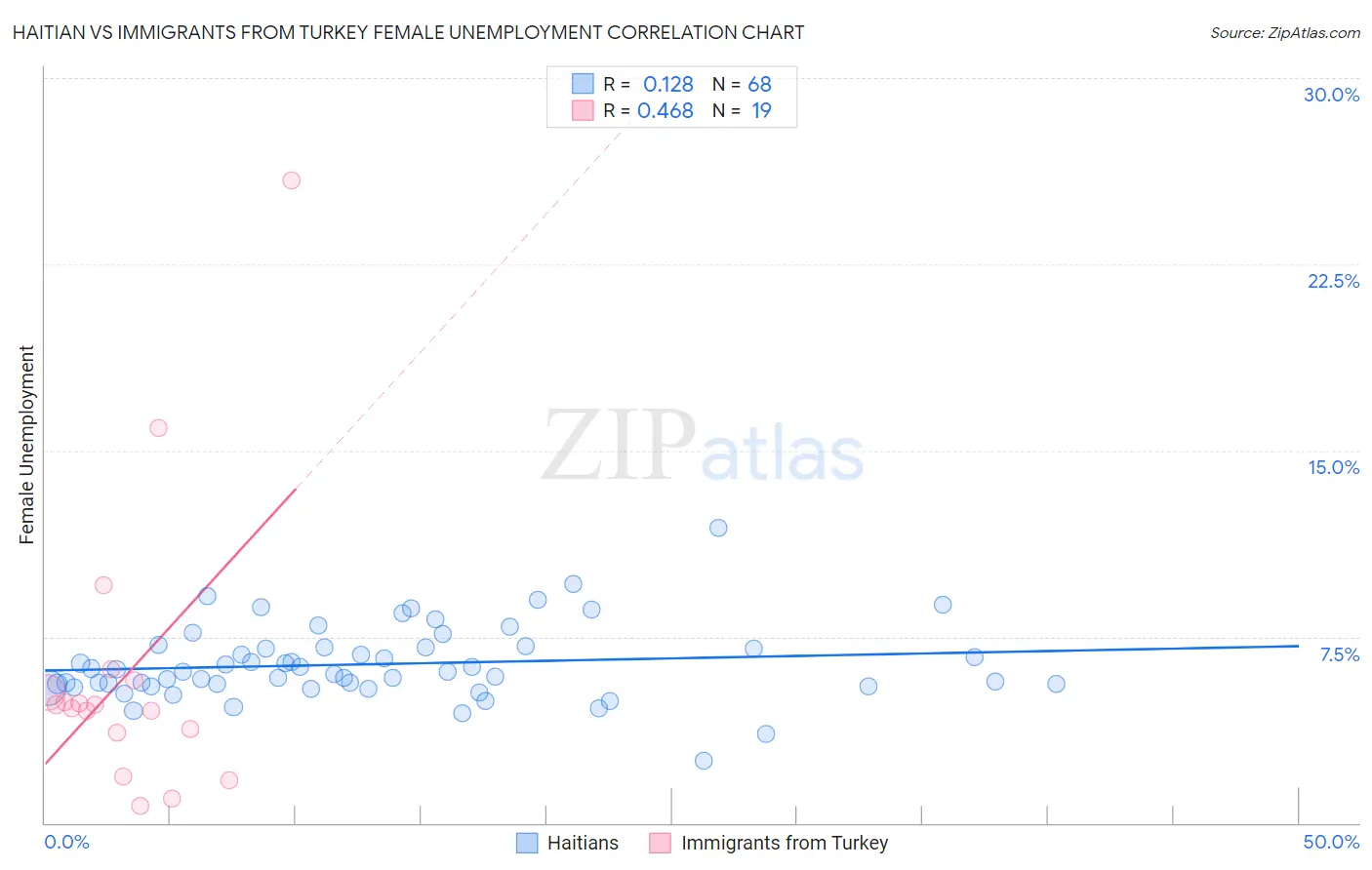 Haitian vs Immigrants from Turkey Female Unemployment
