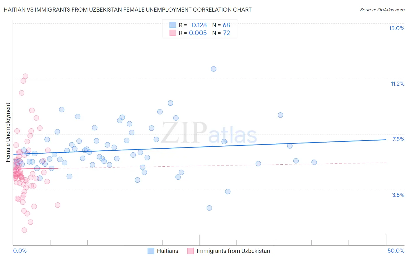 Haitian vs Immigrants from Uzbekistan Female Unemployment