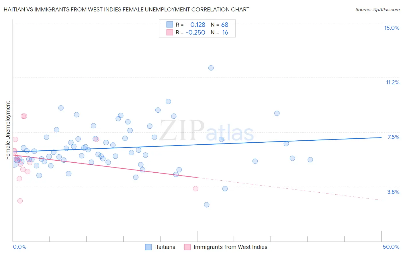 Haitian vs Immigrants from West Indies Female Unemployment