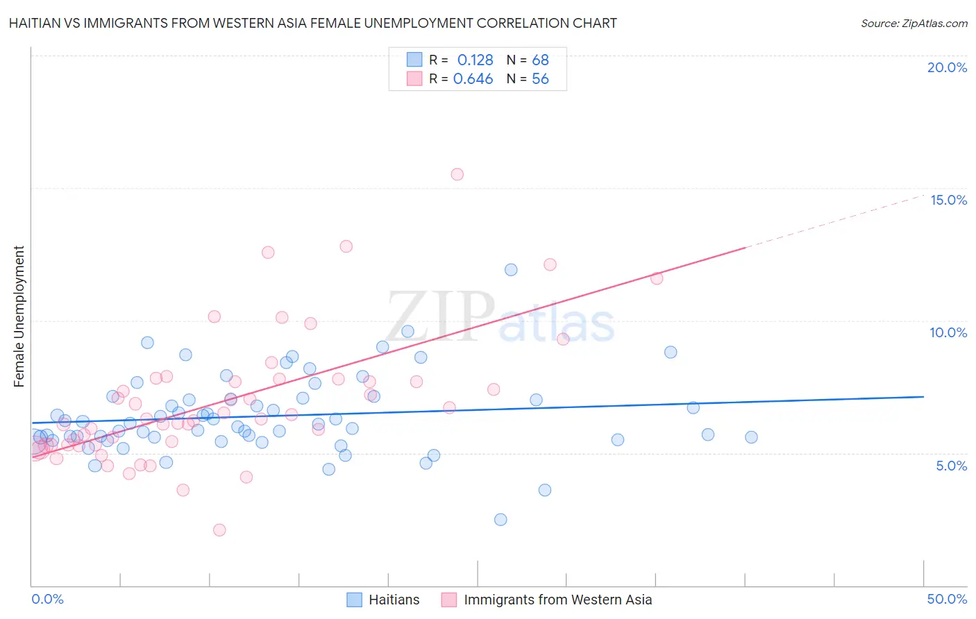 Haitian vs Immigrants from Western Asia Female Unemployment