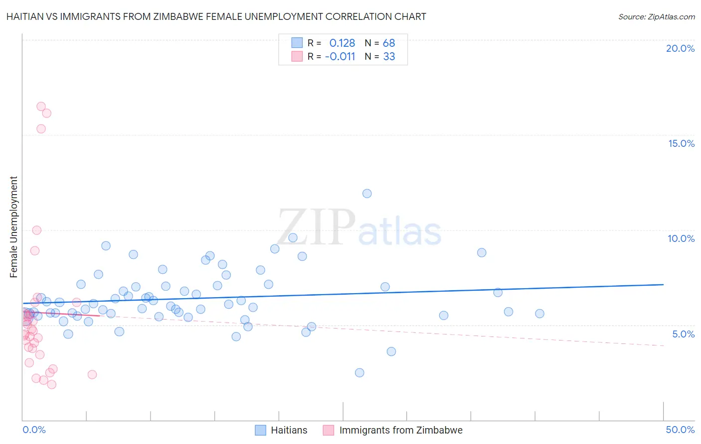 Haitian vs Immigrants from Zimbabwe Female Unemployment