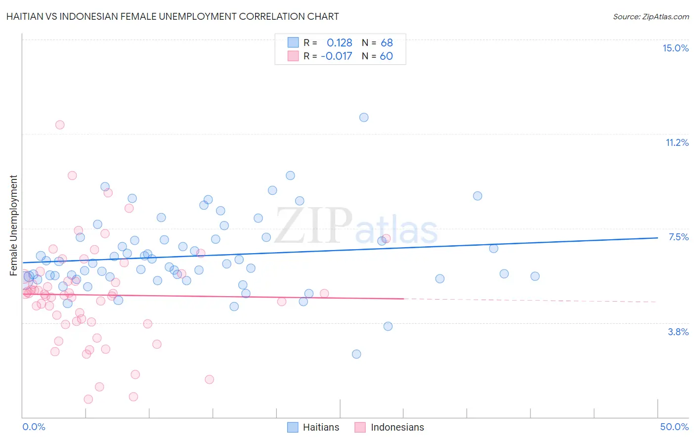 Haitian vs Indonesian Female Unemployment