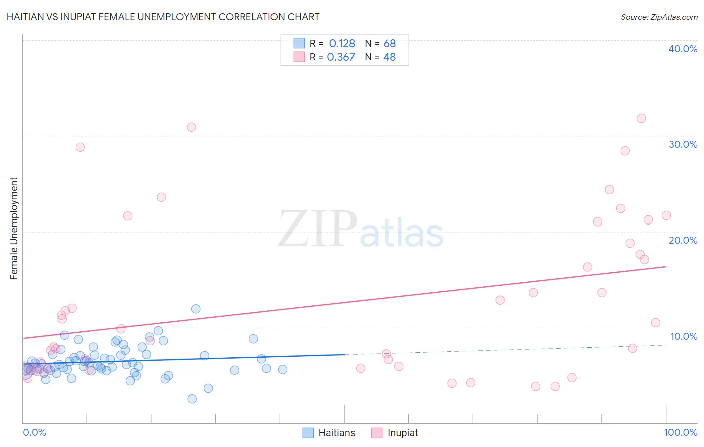 Haitian vs Inupiat Female Unemployment