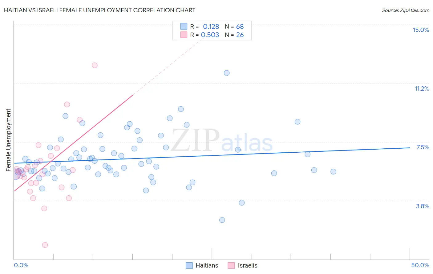 Haitian vs Israeli Female Unemployment