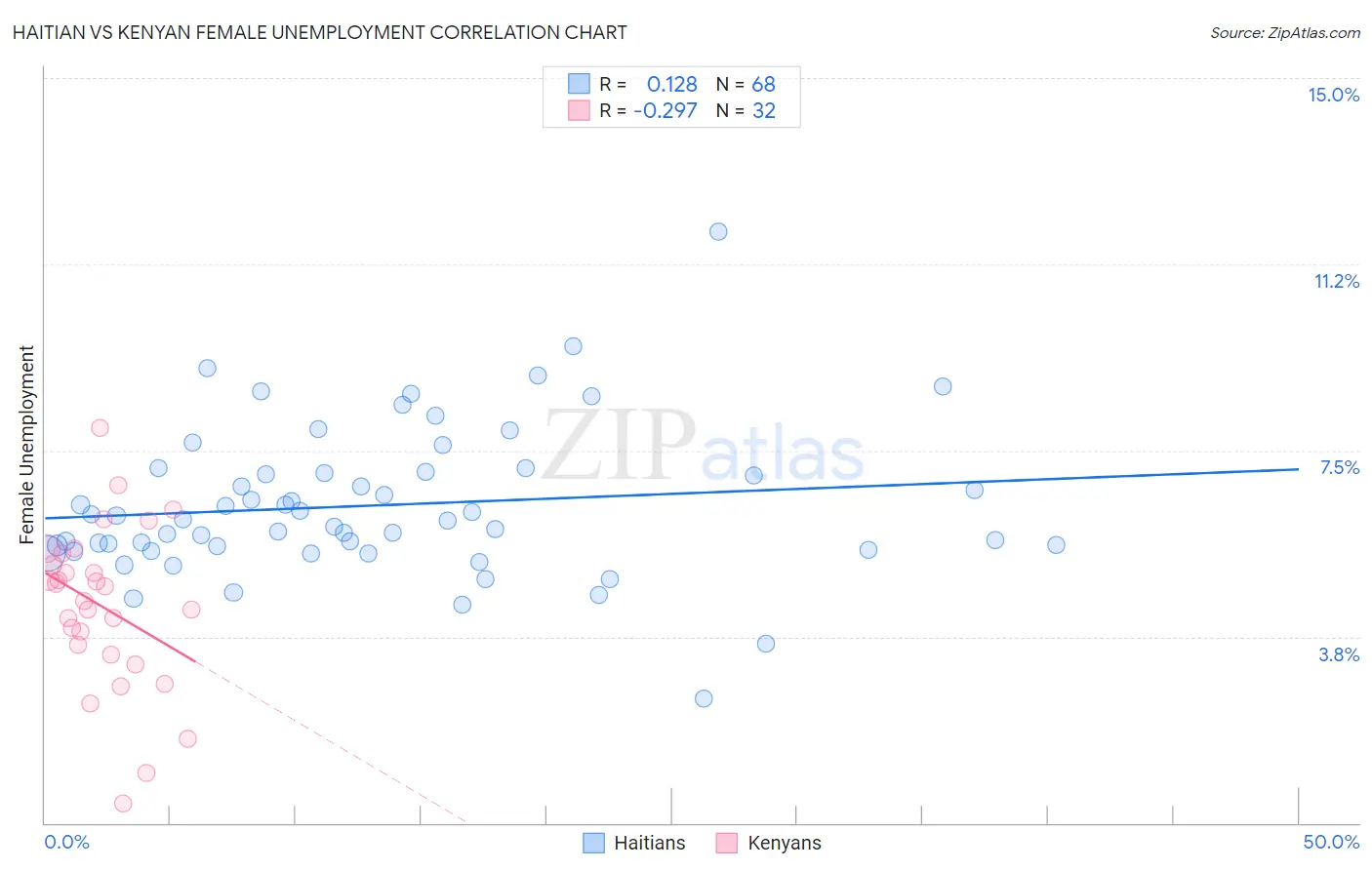 Haitian vs Kenyan Female Unemployment