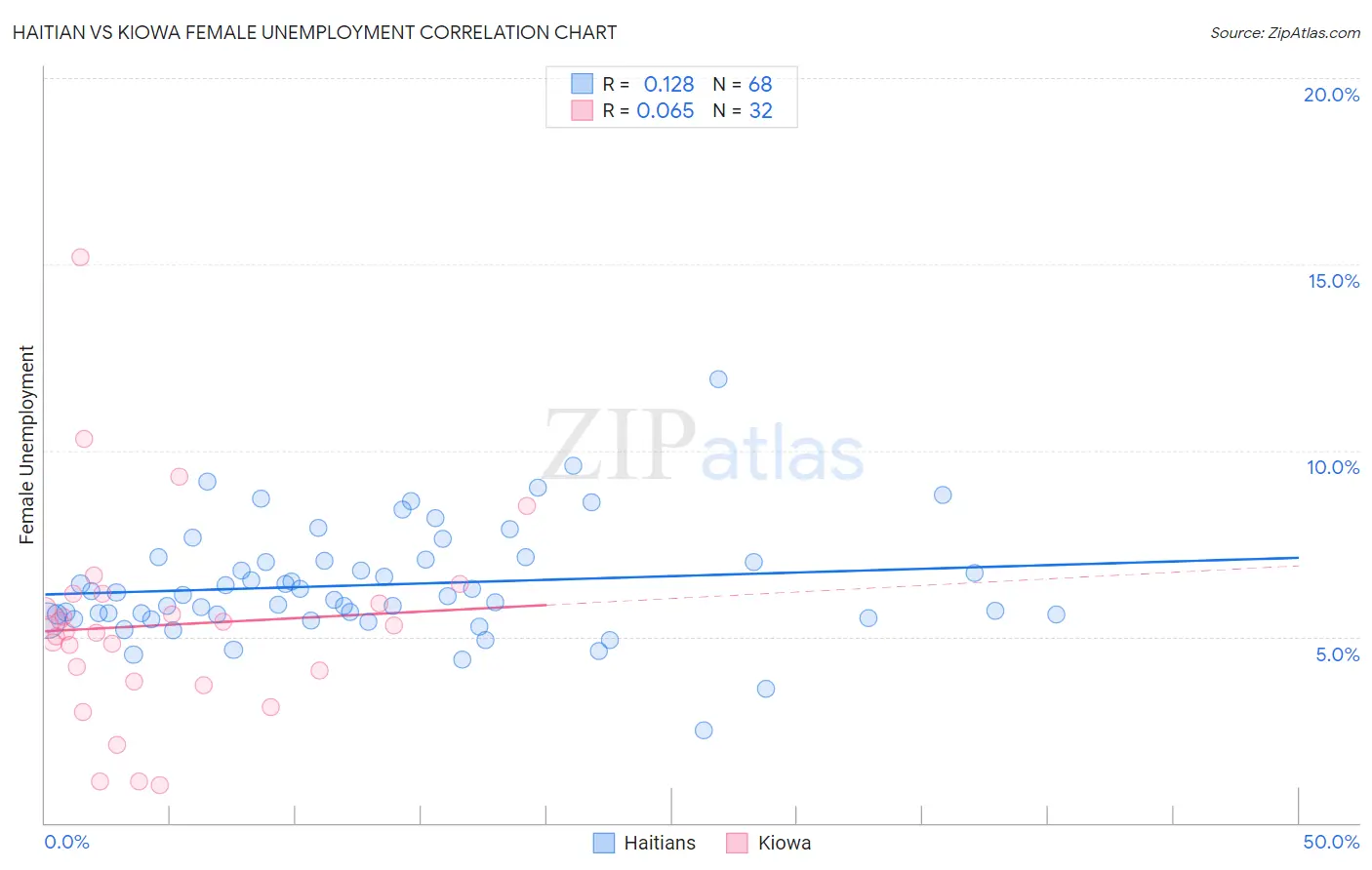 Haitian vs Kiowa Female Unemployment