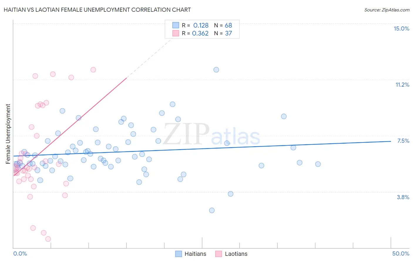 Haitian vs Laotian Female Unemployment