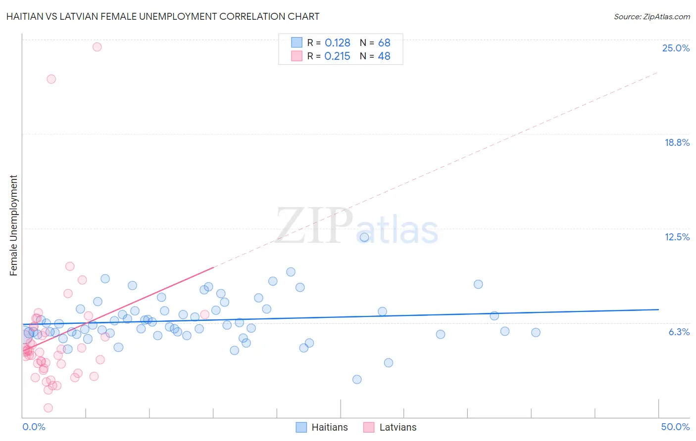 Haitian vs Latvian Female Unemployment