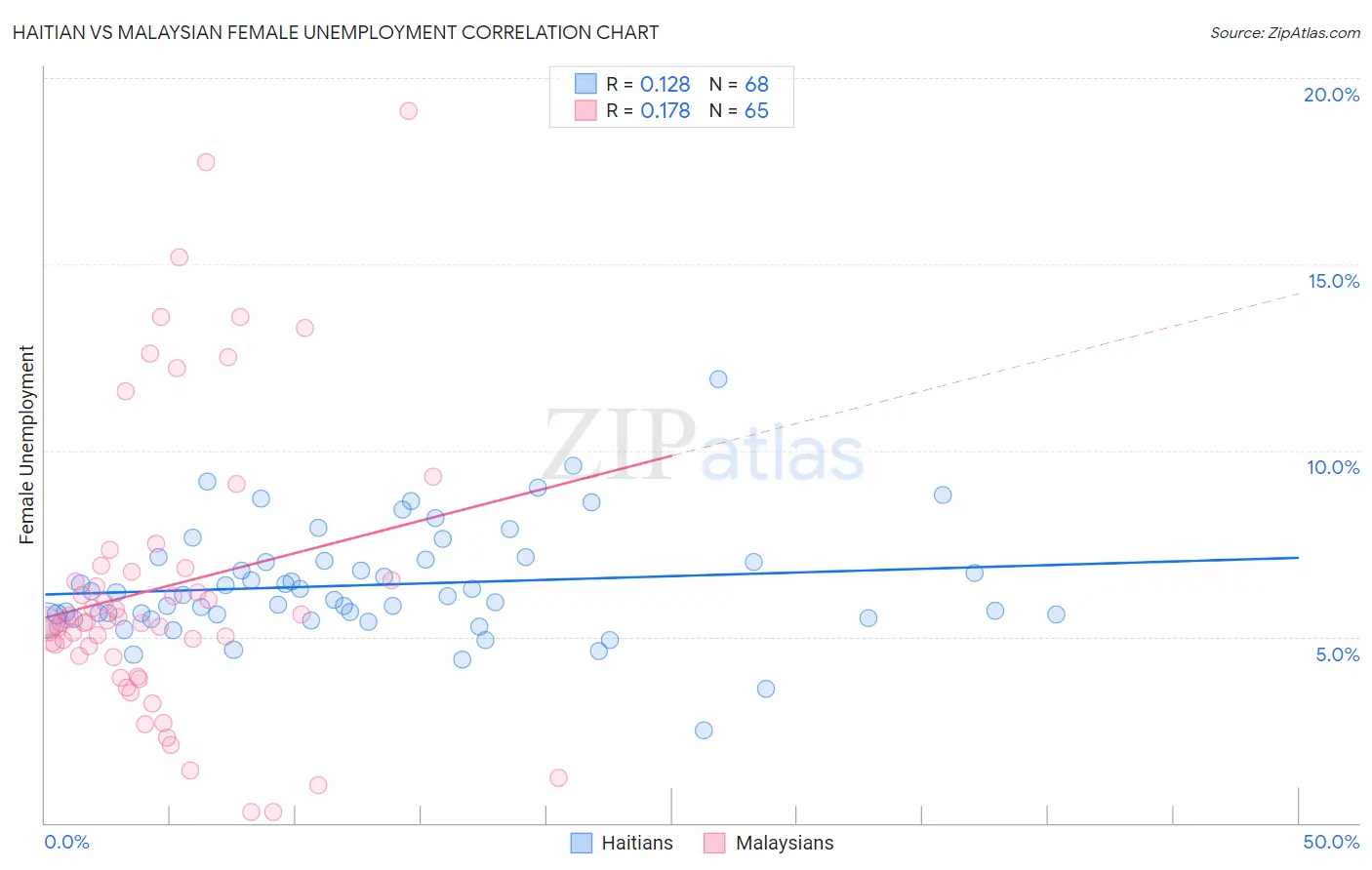 Haitian vs Malaysian Female Unemployment