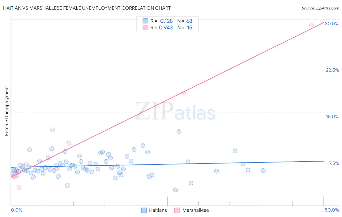 Haitian vs Marshallese Female Unemployment