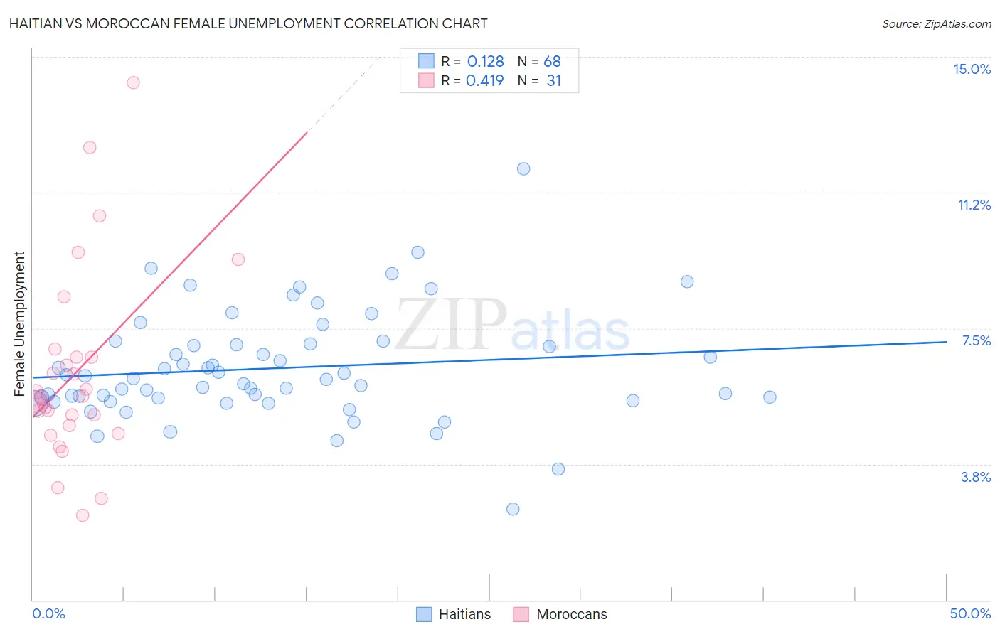 Haitian vs Moroccan Female Unemployment