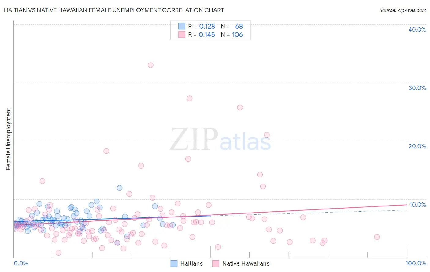 Haitian vs Native Hawaiian Female Unemployment