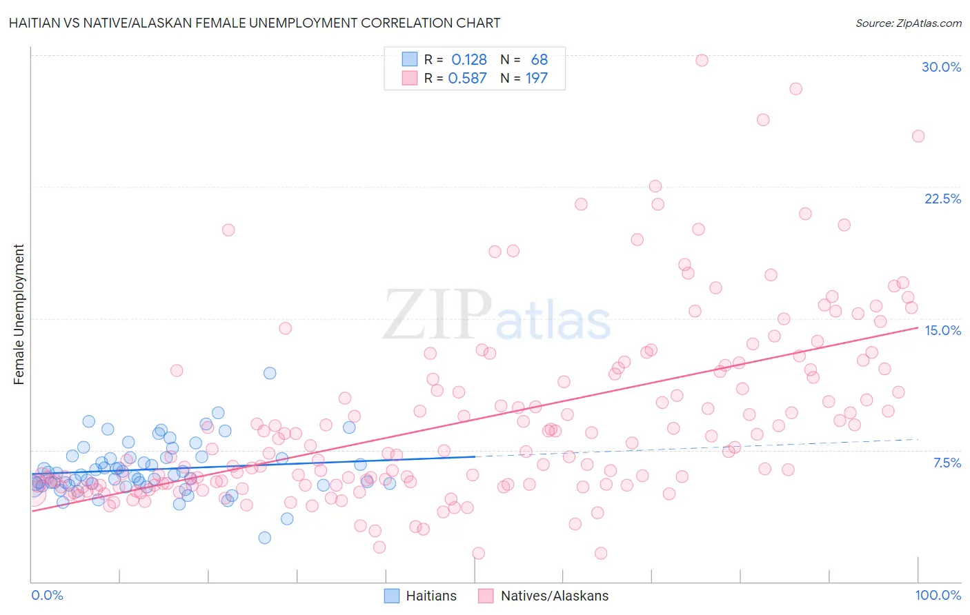 Haitian vs Native/Alaskan Female Unemployment