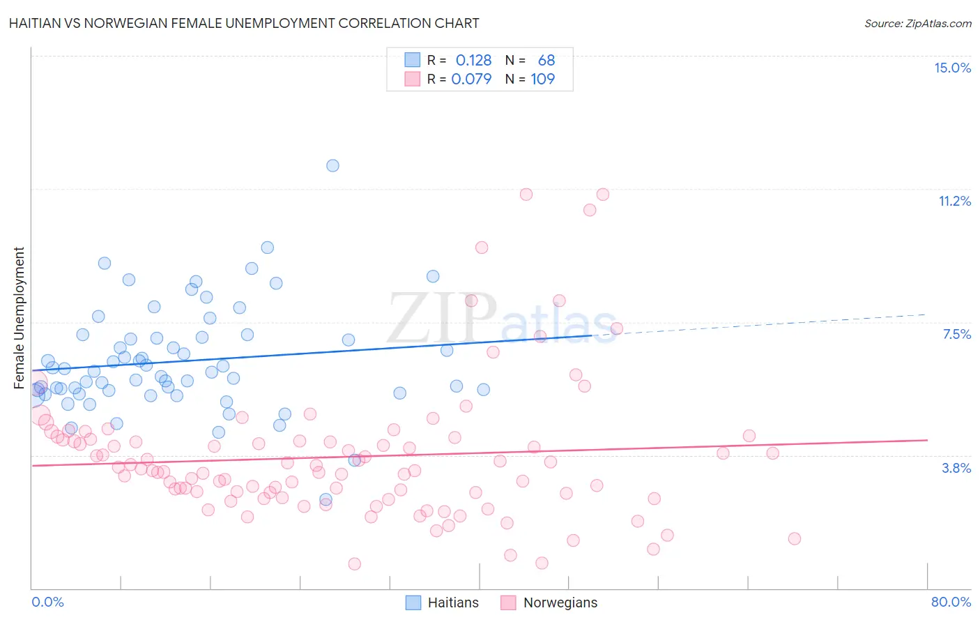 Haitian vs Norwegian Female Unemployment