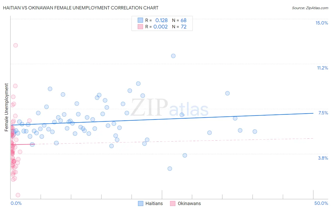 Haitian vs Okinawan Female Unemployment