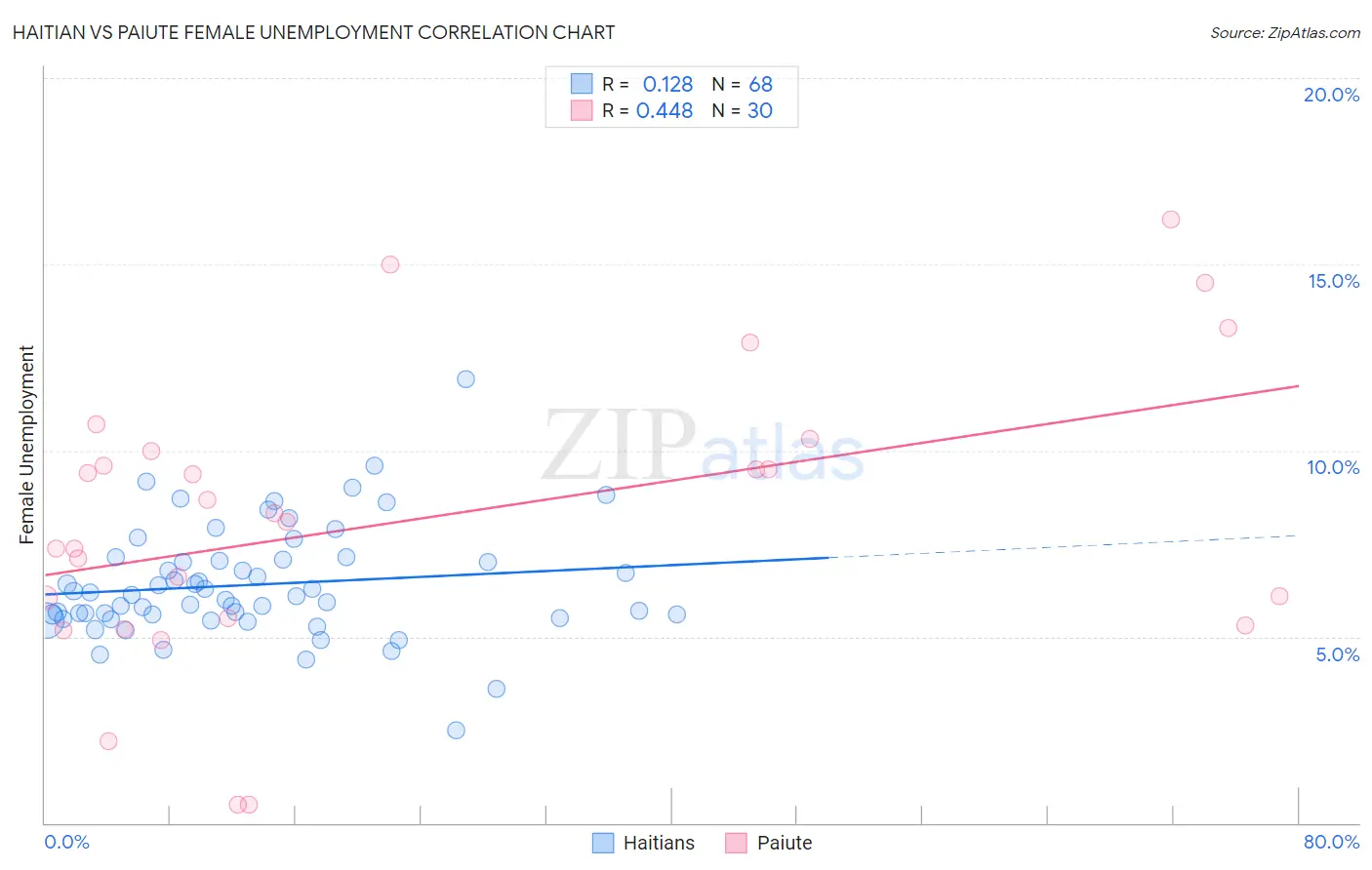 Haitian vs Paiute Female Unemployment