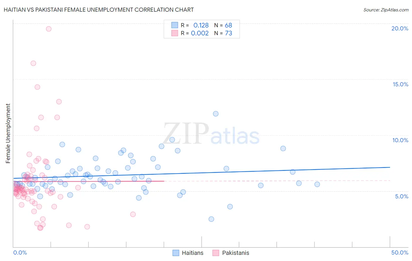 Haitian vs Pakistani Female Unemployment