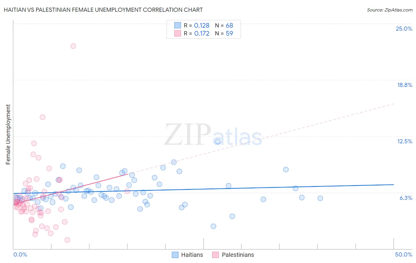 Haitian vs Palestinian Female Unemployment