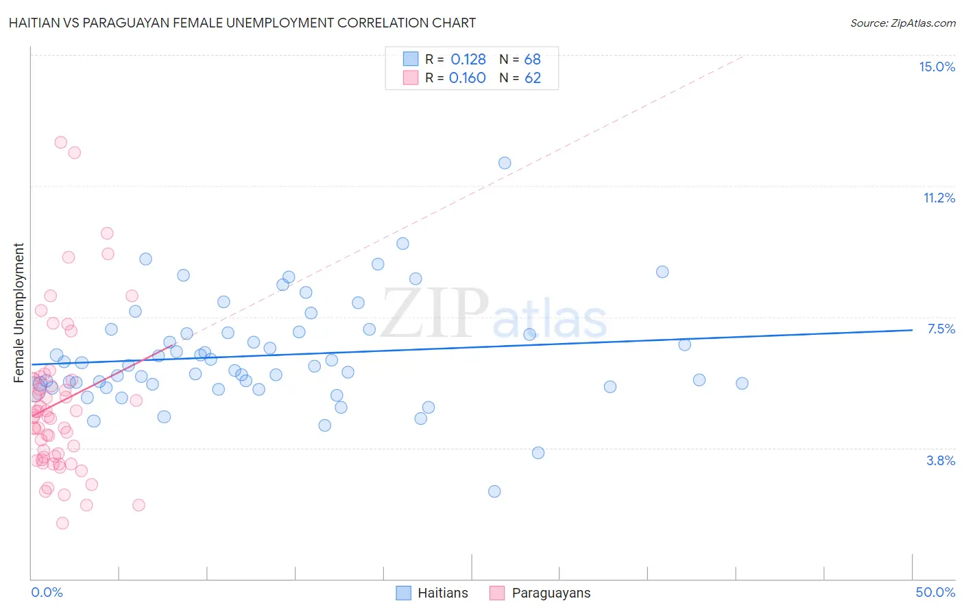 Haitian vs Paraguayan Female Unemployment