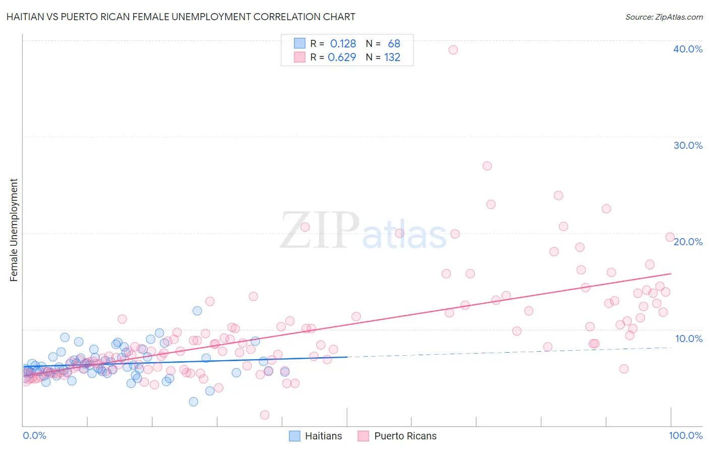 Haitian vs Puerto Rican Female Unemployment