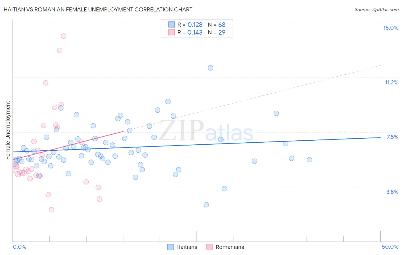 Haitian vs Romanian Female Unemployment