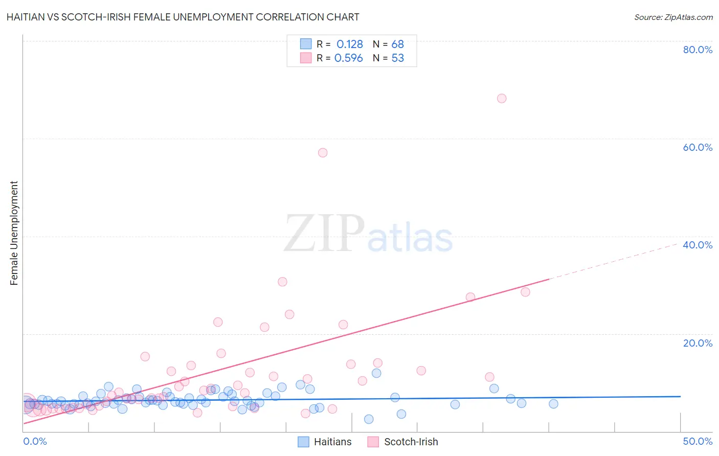 Haitian vs Scotch-Irish Female Unemployment