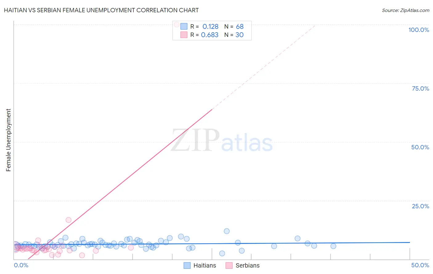 Haitian vs Serbian Female Unemployment