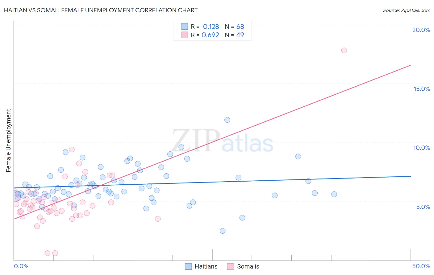 Haitian vs Somali Female Unemployment