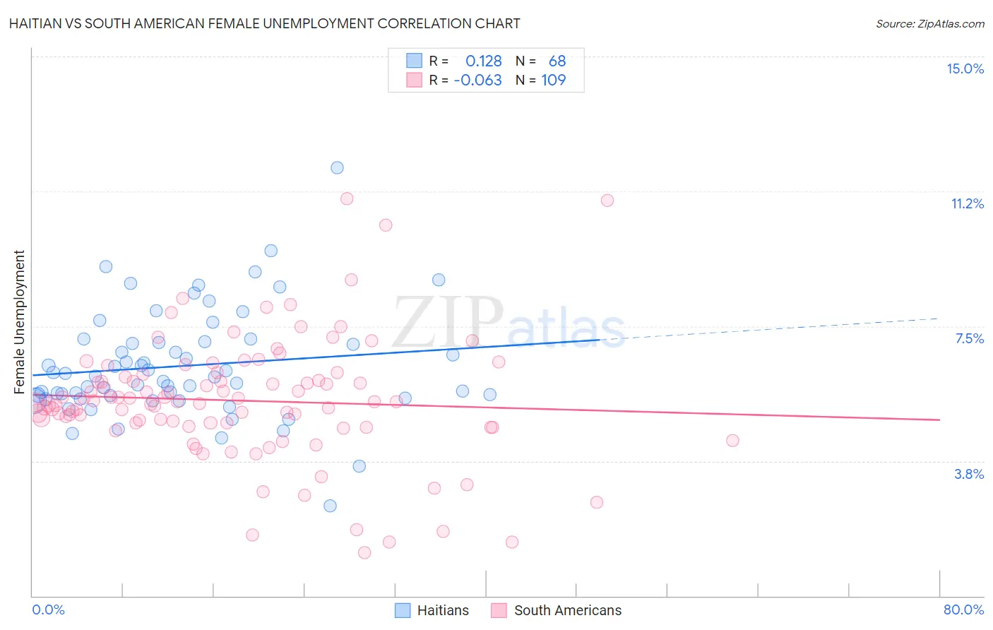 Haitian vs South American Female Unemployment