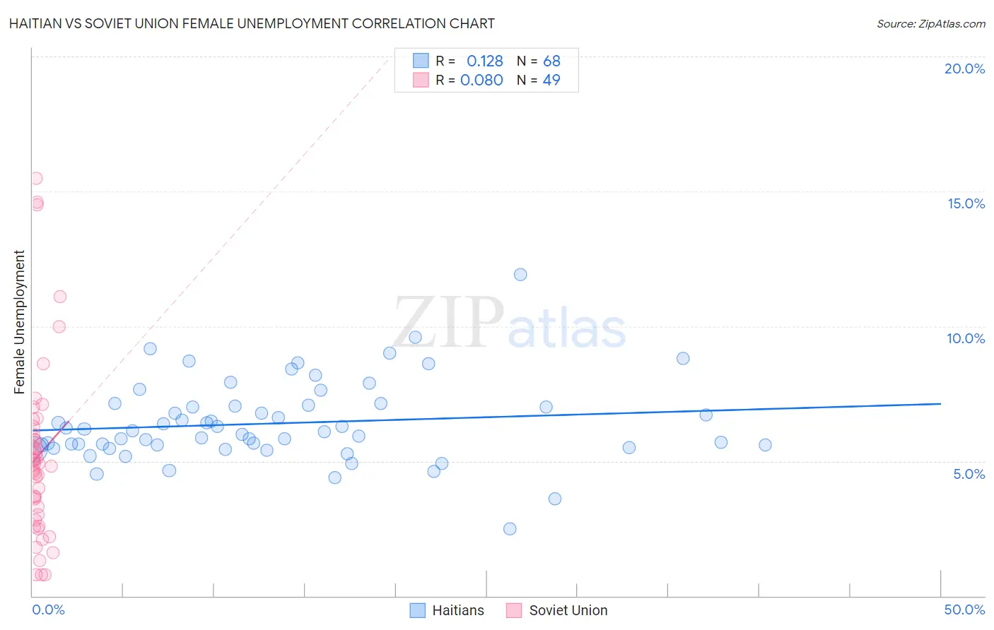 Haitian vs Soviet Union Female Unemployment