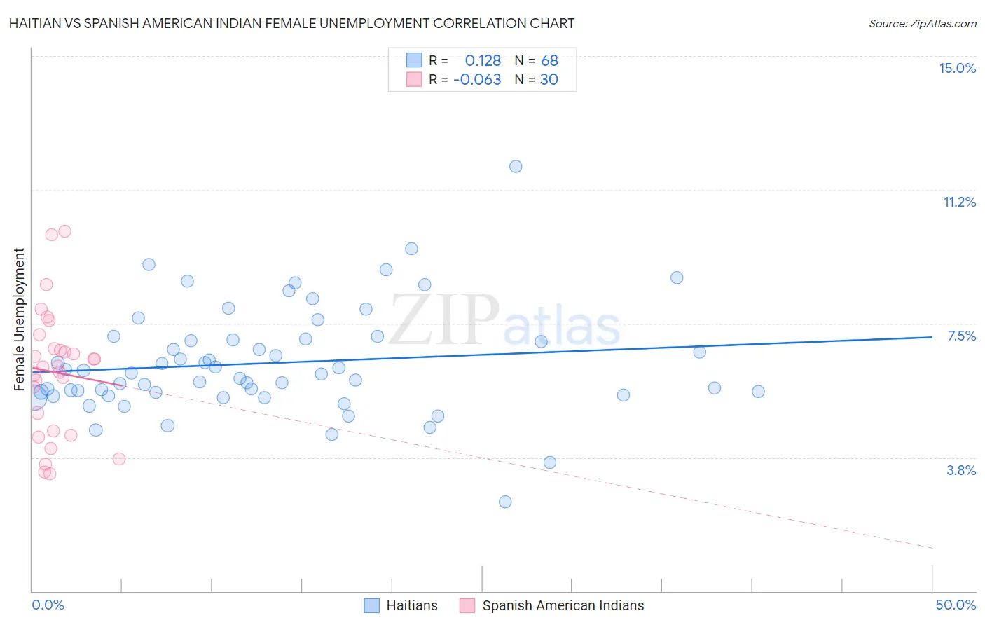 Haitian vs Spanish American Indian Female Unemployment