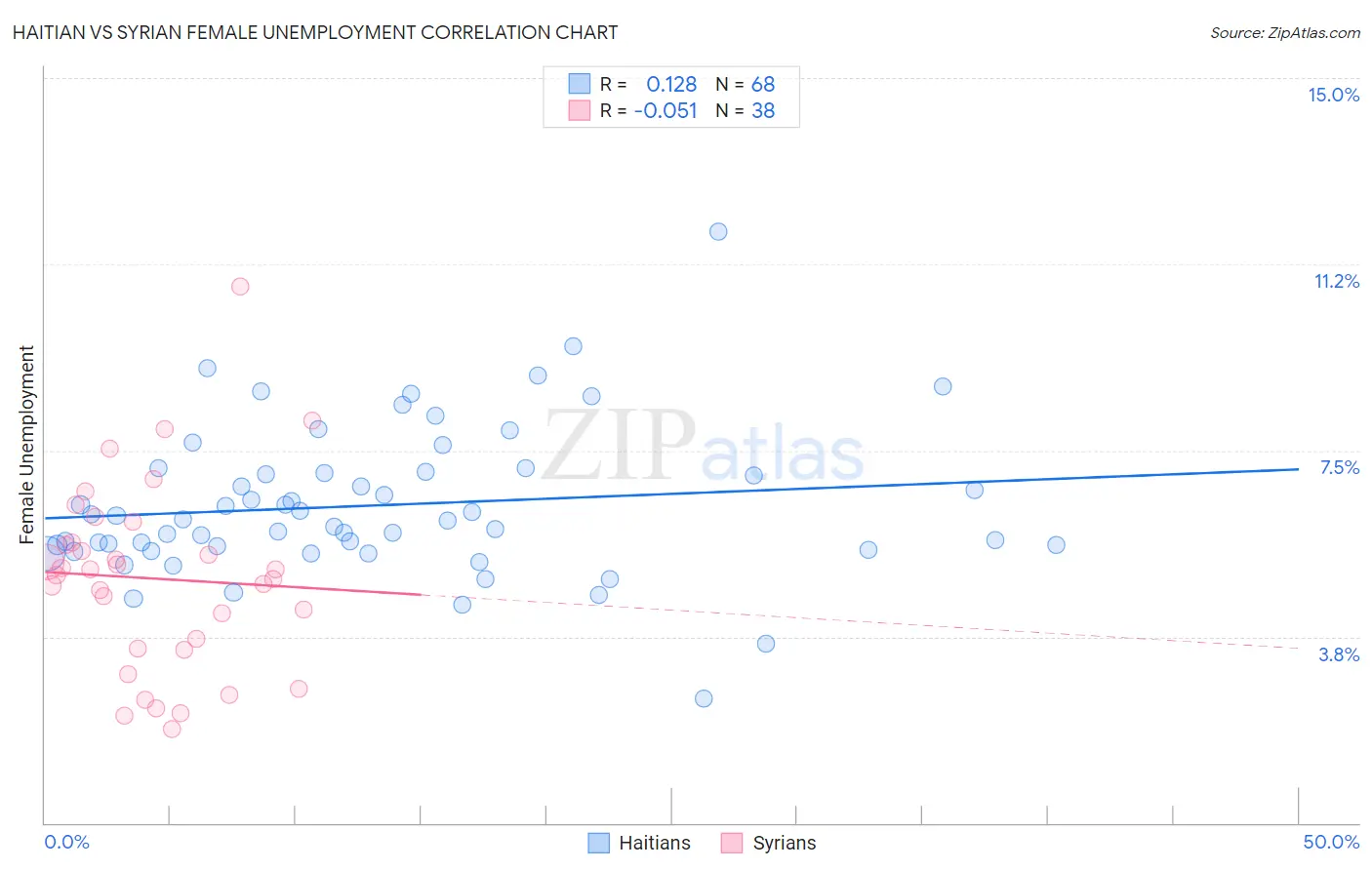 Haitian vs Syrian Female Unemployment