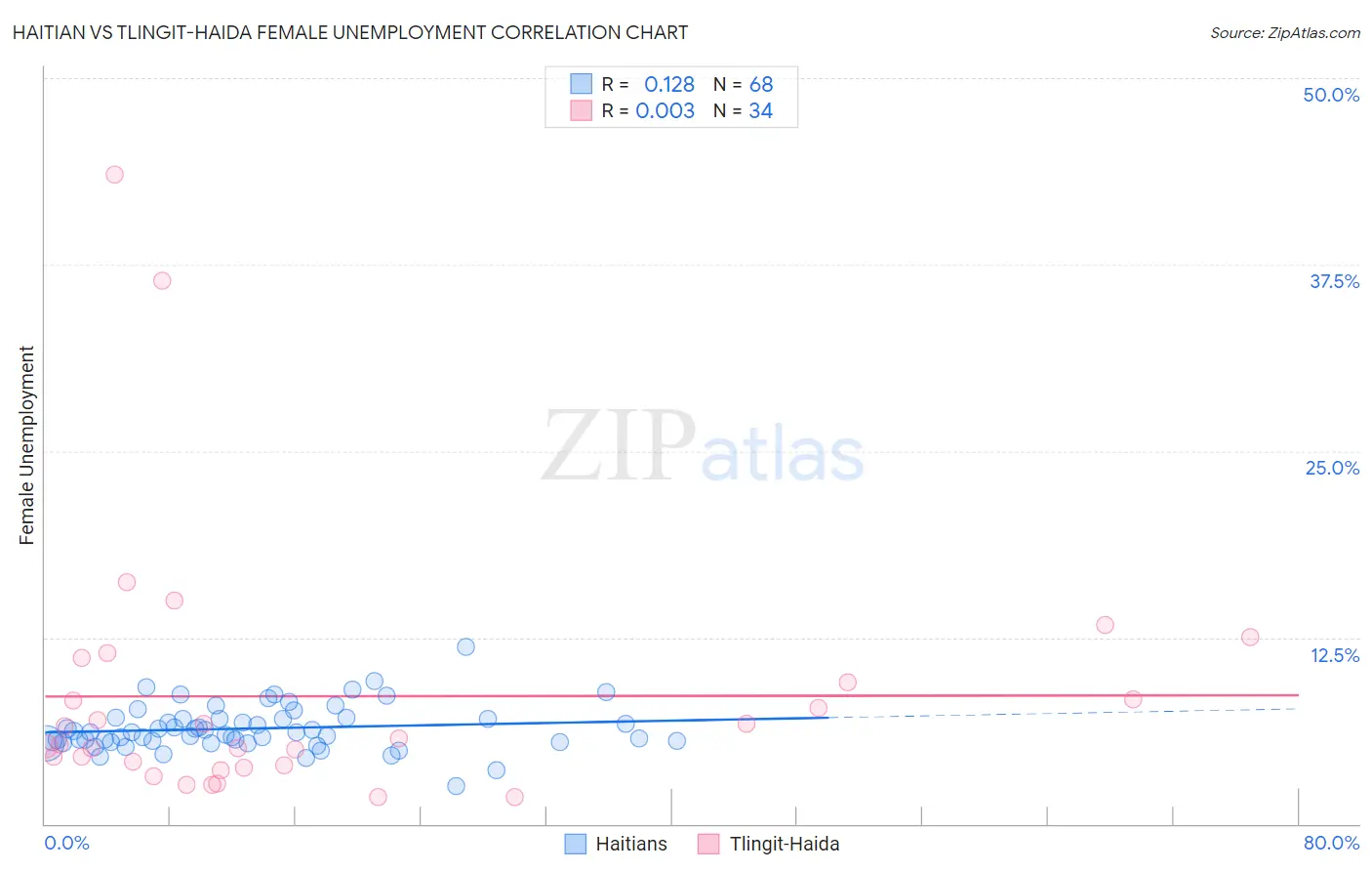 Haitian vs Tlingit-Haida Female Unemployment