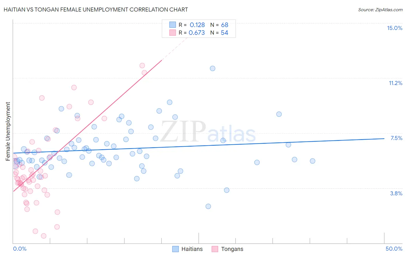 Haitian vs Tongan Female Unemployment