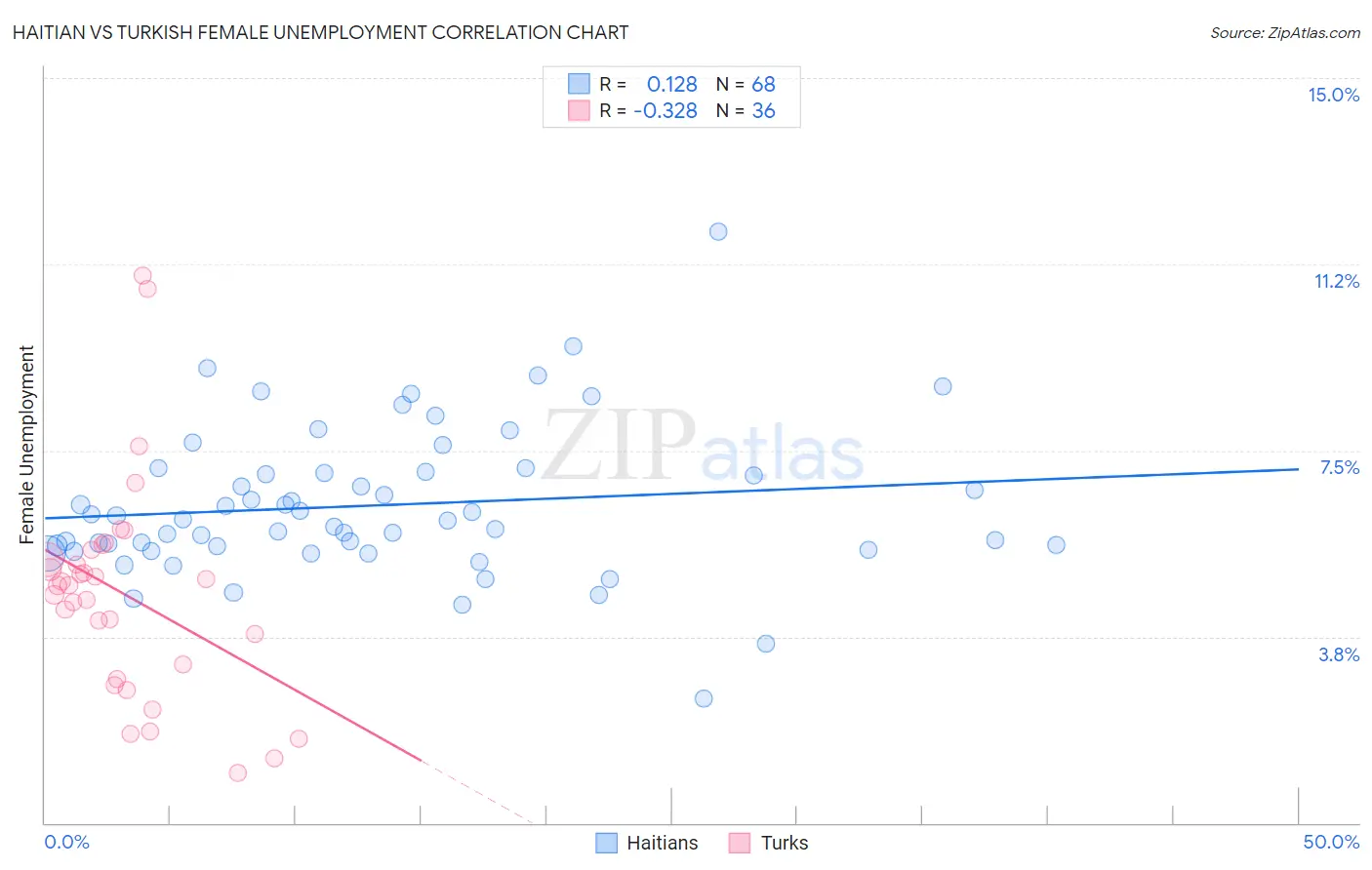 Haitian vs Turkish Female Unemployment