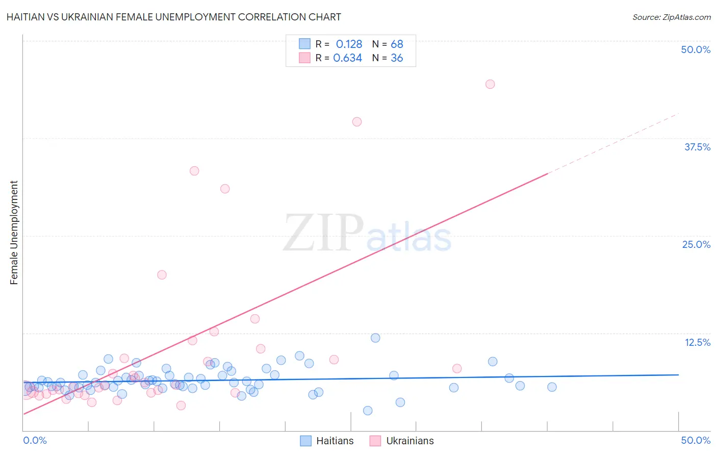 Haitian vs Ukrainian Female Unemployment