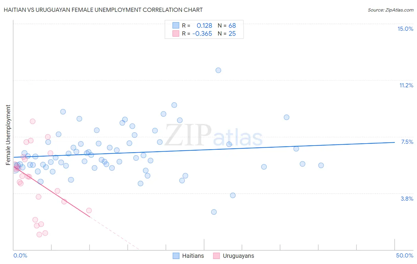 Haitian vs Uruguayan Female Unemployment