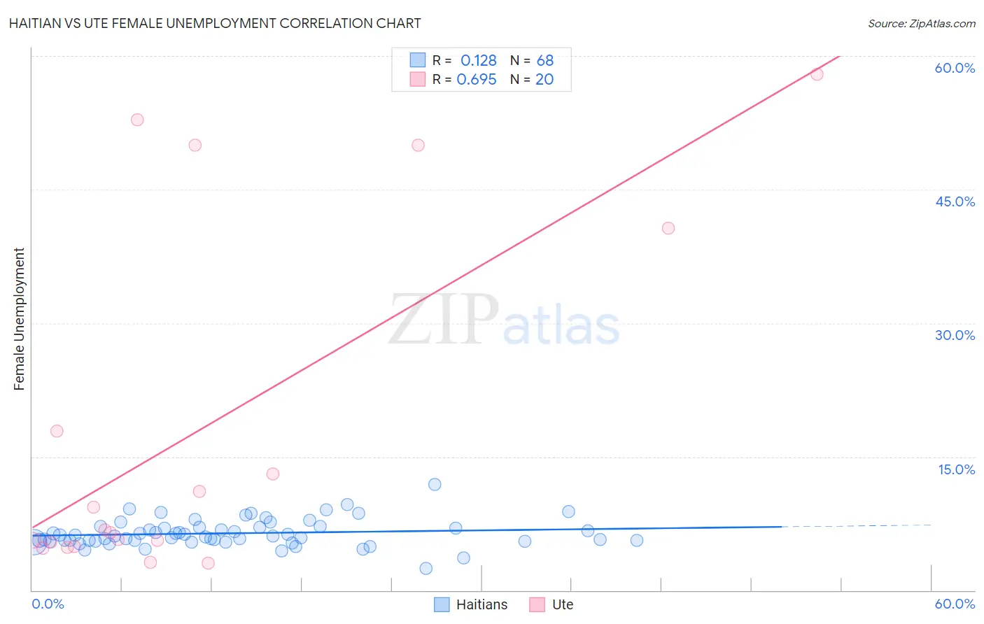 Haitian vs Ute Female Unemployment