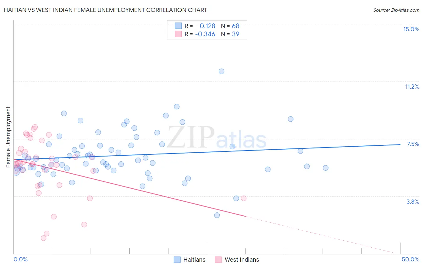 Haitian vs West Indian Female Unemployment