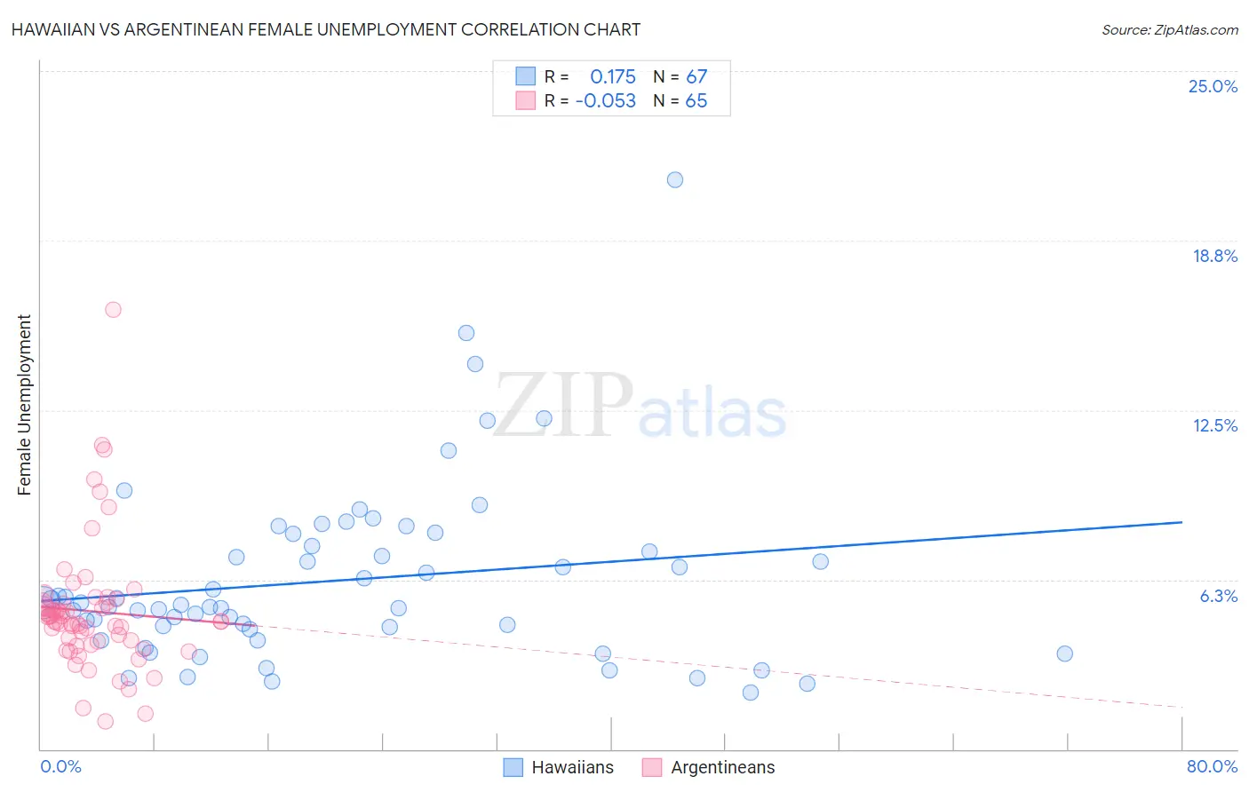 Hawaiian vs Argentinean Female Unemployment